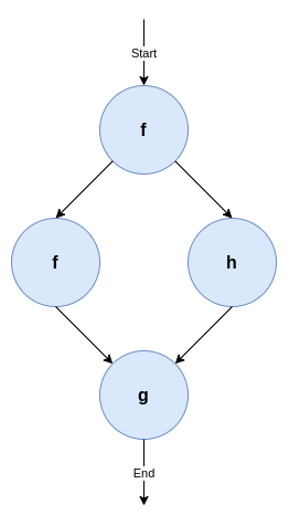 A workflow with three functions and four steps.